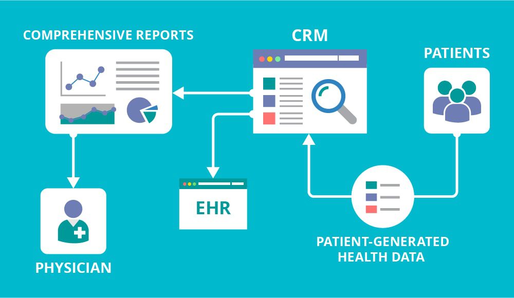 Healthcare CRM Software is built specifically for the healthcare industry