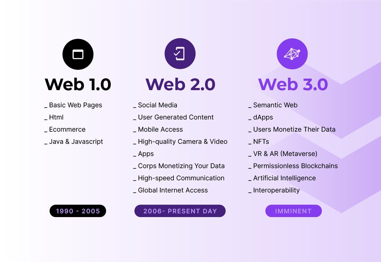 Web Evolution from 1.0 to 3.0